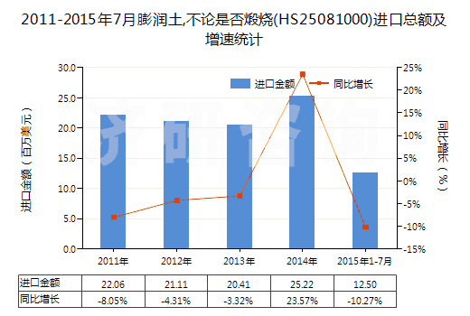 2011-2015年7月膨潤土,不論是否煅燒(HS25081000)進(jìn)口總額及增速統(tǒng)計(jì)